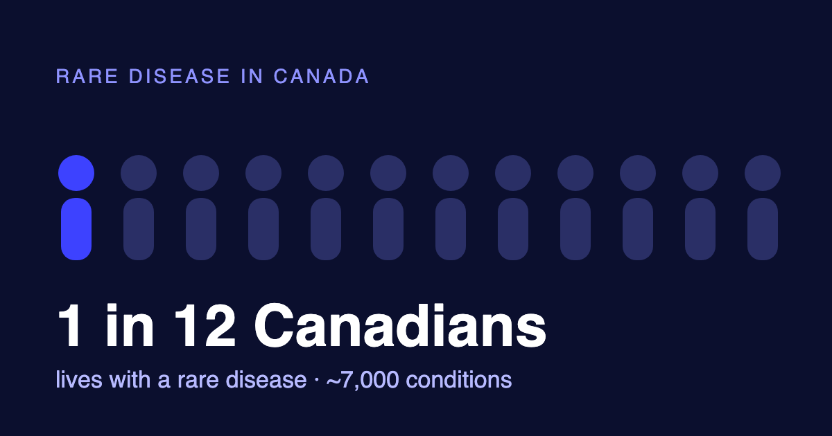 Infographic: 1 in 12 Canadians lives with a rare disease