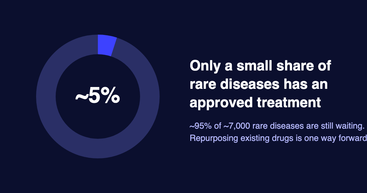 Chart: roughly 5% of rare diseases have an approved treatment