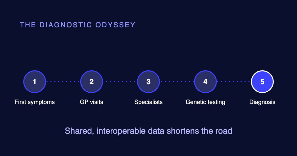 Diagram of the five stages of the diagnostic odyssey