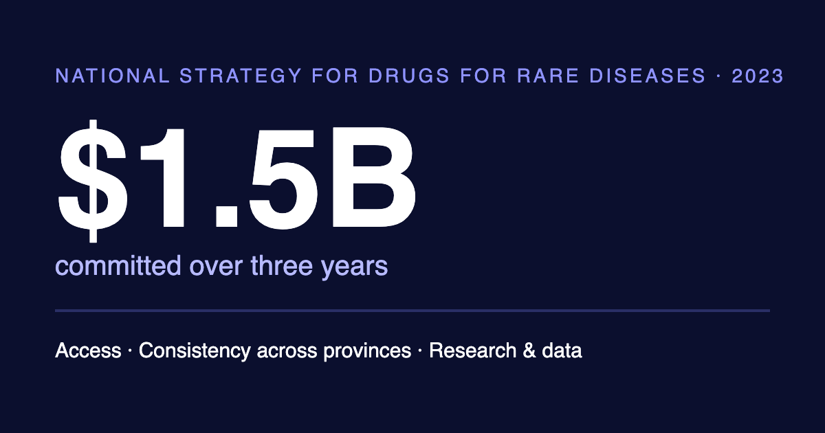 Stat card: $1.5 billion committed over three years to rare disease drugs in Canada