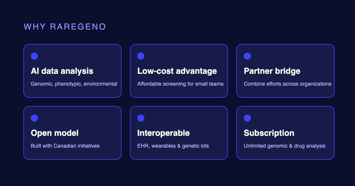 Six RareGeno benefits: AI data analysis, low cost, partner bridge, open model, interoperability, subscription